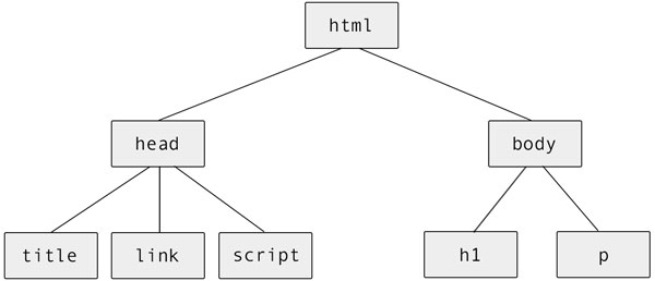 Document Object Model